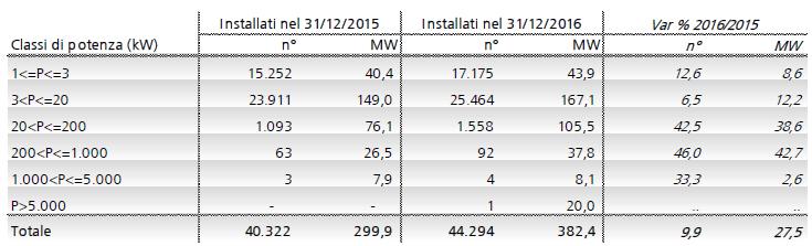 Solare fotovoltaico, on line il rapporto statistico del GSE 2