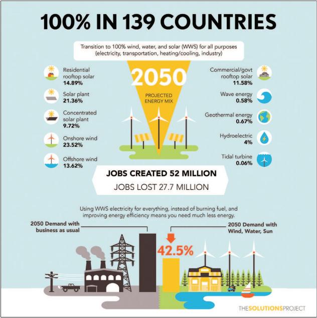 Vantaggi derivanti in 139 paesi dal 100% rinnovabili al 2050