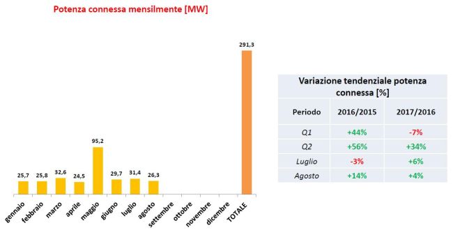 Installazioni di fotovoltaico in Italia da gennaio ad agosto 2017
