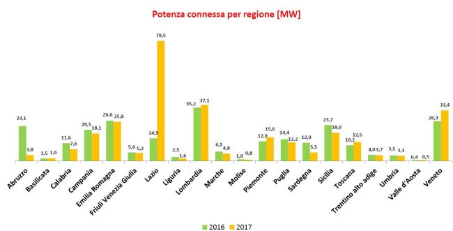 Fotovoltaico: potenza connessa per Regione nei primi 8 mesi del 2017