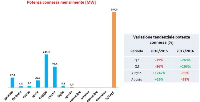 Potenza connessa di eolico da gennaio ad agosto 2017