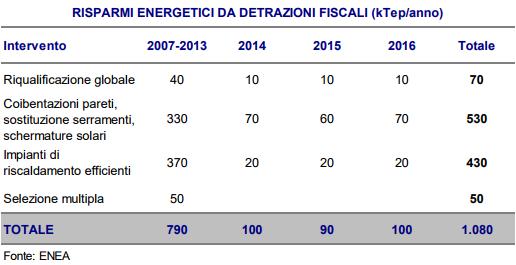 Diminuzione dei consumi energetici grazie alle detrazioni fiscali dal 2007 al 2016