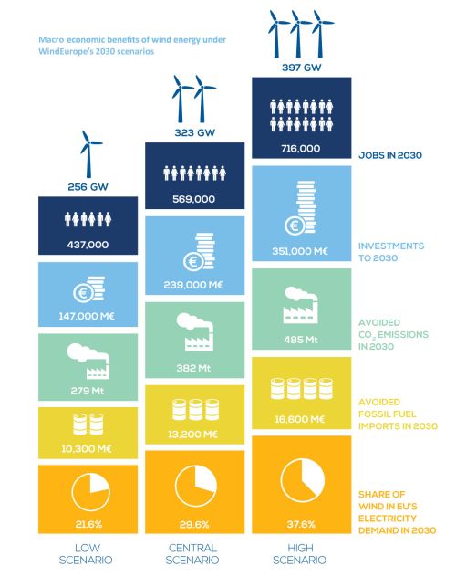 Scenari possibili di crescita dell'eolico entro il 2030 in europa