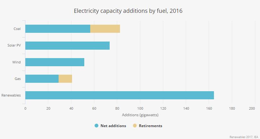 165 GW di capacit per le rinnovabili nel 2016