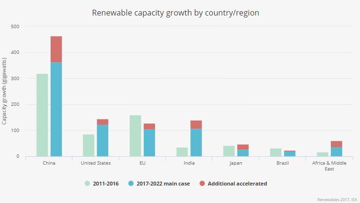 Crescita delle rinnovabili fino al 2022 per area geografica
