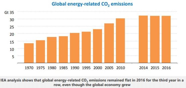 Le emissioni di CO2 legate all'energia sono stabili dal 2014