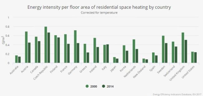 Consumi energetici per il riscaldamento degli edifici nei paesi IEA