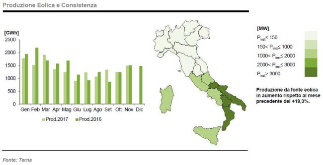 Produzione da eolico in Italia a novembre 2017