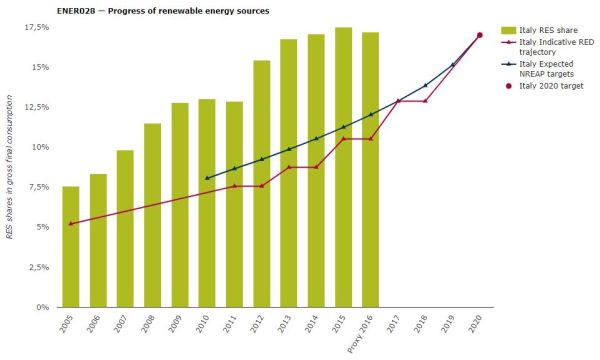Percentuale di rinnovabili in Italia sui consumi finali di energia
