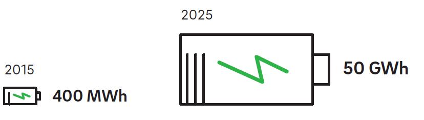 Miglioramento della capacità di stoccaggio eolico e fotovoltaico in Europa entro il 2025