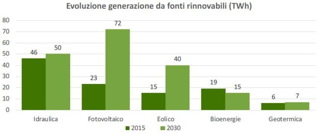 Evoluzione rinnovabili in Italia con la nuova sen