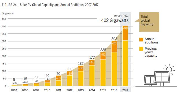 Installazioni di Fotovoltaico a livello globale nel 2017