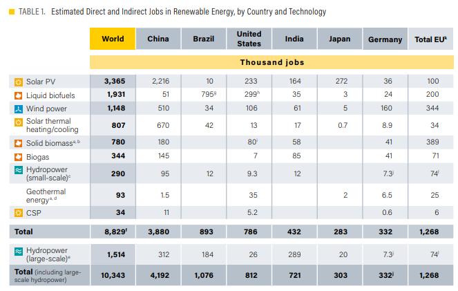 Più di 10 milioni di occupati nelle rinnovabili nel 2017