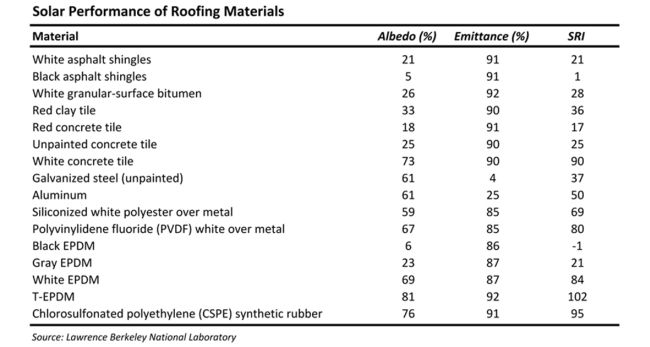Indice di riflessione solare materiali edili