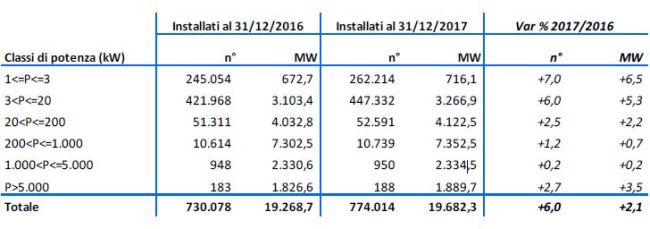 Classi potenza impianti fotovoltaici installati al 31 dicembre 2017 rispetto al 31 dicembre 2016