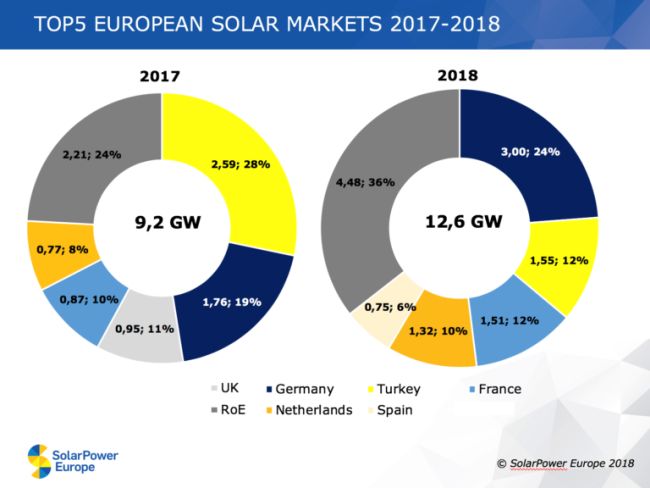 I primi 5 mercati a livello europeo per il fotovoltaico nel periodo 201/2018
