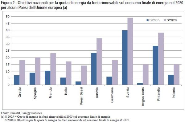 Istat: dalle rinnovabili il 10,7% di energia nel 2009 3