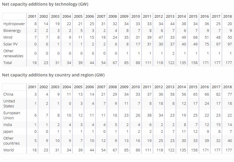 Crescita rinnovabili nel mondo dal 2001 ad oggi per tecnologia e paese