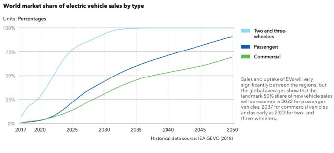 Rapida diffusione dei veicoli elettrici fino al 2050