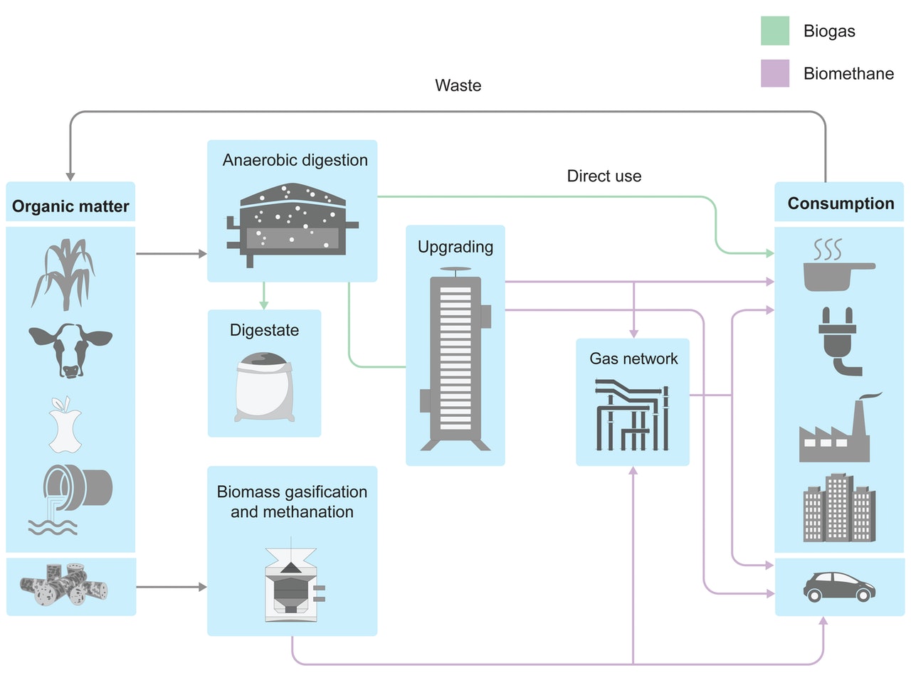 produzione di biogas e biometano