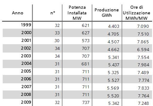 Numerosità, potenza e produzione degli impianti geotermoelettrici in Italia