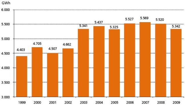 Produzione degli impianti geotermoelettrici in Italia dal 1999 al 2009