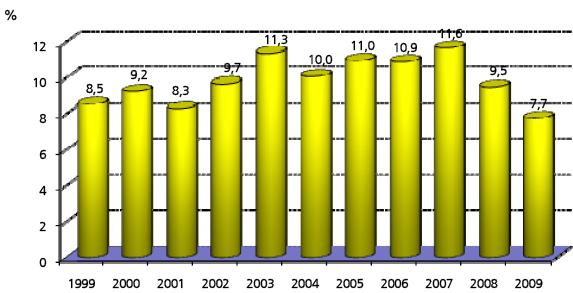 Incidenza della produzione geotermoelettrica in Italia dal 1999 al 2009