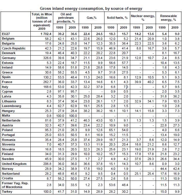 Eurostat, l'Ue raddoppia rinnovabili 1