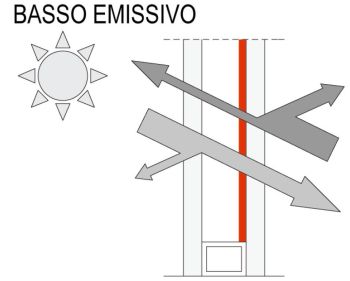 Schema di funzionamento di un vetro basso emissivo per il controllo della dispersione di calore dell'edificio