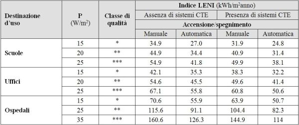 Valori indicativi dell'indice LENI