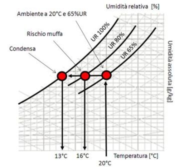 Analisi del rischio di muffa e condensa sui ponti termici, dalle ... Condensa e muffa