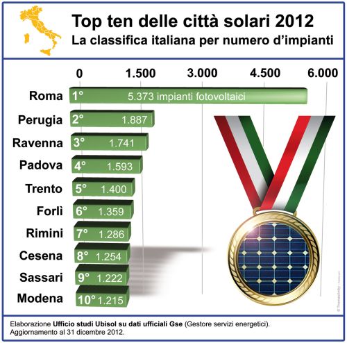 Ufficio studi Ubisol: 2012 catastrofico per il fotovoltaico, - 69% per il fatturato 2