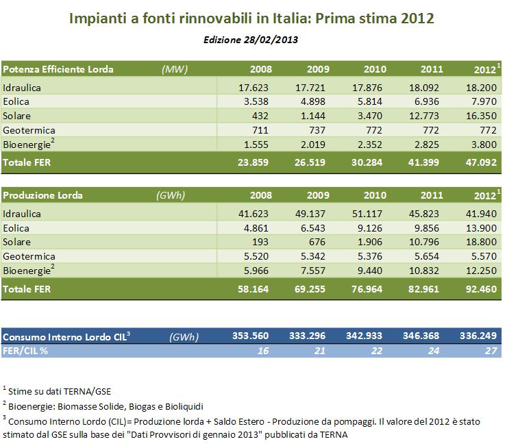 GSE: dati statistici provvisori 2012, + 13.7% per le rinnovabili 1