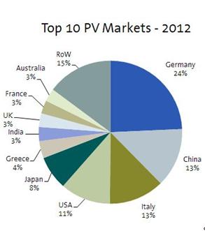Fotovoltaico, secondo IHS nel 2013 35 GW di nuova potenza 1
