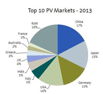 Fotovoltaico, secondo IHS nel 2013 35 GW di nuova potenza 2