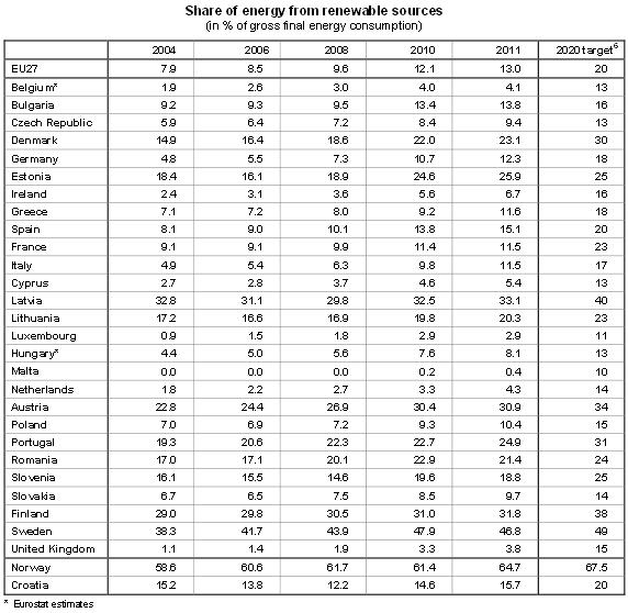 Eurostat, rinnovabili: +13% nei consumi in Europa nel 2011 1