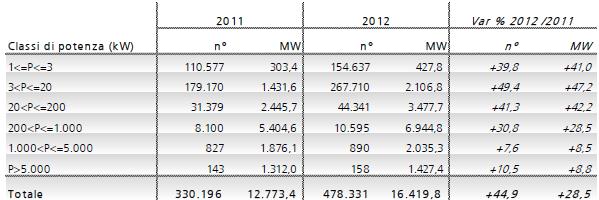Rapporto Statistico 2012 sul solare fotovoltaico: 478.331 impianti in esercizio 1