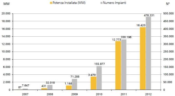 Rapporto Statistico 2012 sul solare fotovoltaico: 478.331 impianti in esercizio 2
