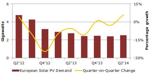 Dopo 18 mesi di recessione in crescita nel 2014 il mercato del fotovoltaico in Europa 1