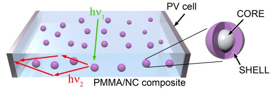 Per il fotovoltaico del futuro plexiglass e nano particelle luminescenti 1