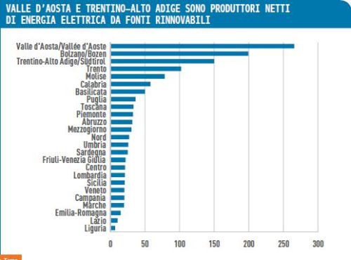 Rapporto Bes, nel 2012 le rinnovabili in Italia hanno coperto il 26,9% del consumo di energia 1