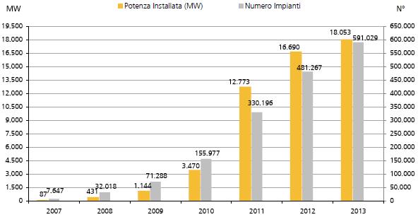 Fotovoltaico, Rapporto statistico GSE 2013: in esercizio circa 18 GW 3