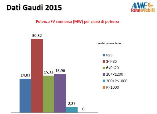 In Italia in 4 mesi 78.1 MW di potenza fotovoltaica connessa 2