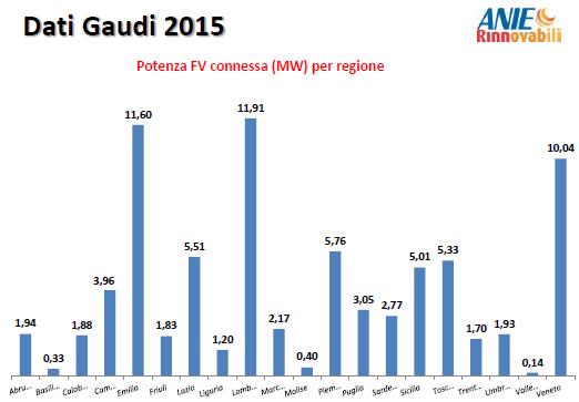 In Italia in 4 mesi 78.1 MW di potenza fotovoltaica connessa 3