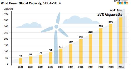 Rapporto REN21, record per eolico e solare fotovoltaico nel 2014 3