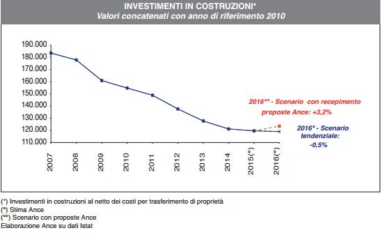 La crisi delle costruzioni rallenta. Prioritario spingere sull'efficienza energetica 1