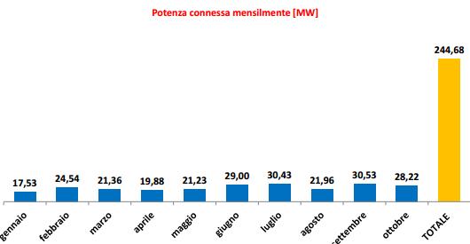 Nei primi 10 mesi dell'anno 244,68 MW di nuova potenza fotovoltaica 1