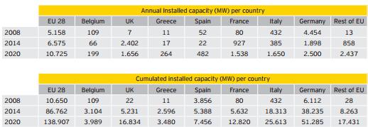 Per E&Y buone prospettive per il mercato fotovoltaico italiano 2