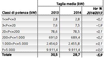 Impianti fotovoltaici, il GSE pubblica il rapporto statistico 2