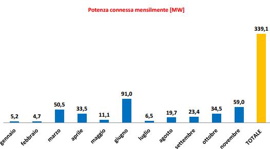 Fotovoltaico: installati 270 MW da gennaio a novembre 2015 3